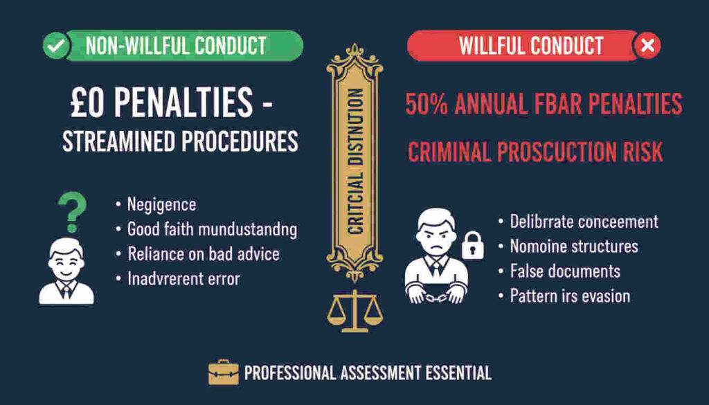 IRS willful vs non-willful conduct: Multi-million pound penalty distinction in IRS back taxes resolution