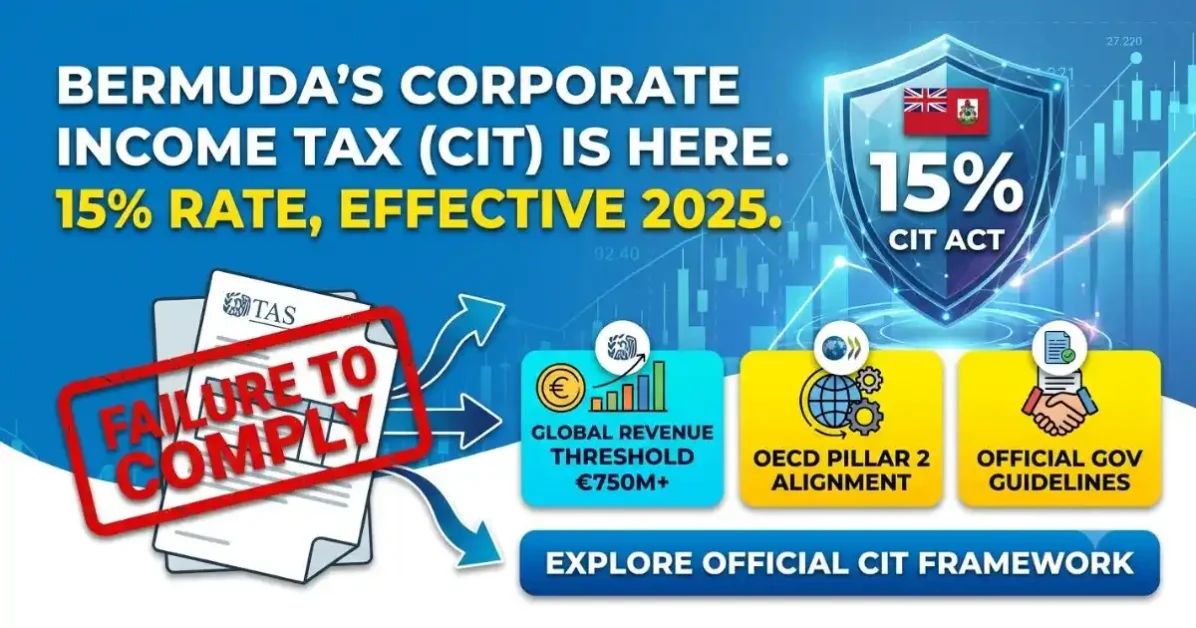 A high-CTR featured image showcasing Bermuda's 15% Corporate Income Tax framework, featuring a compliance shield with the Bermuda flag, an official document stamped "FAILURE TO COMPLY", and action cards for the €750M global revenue threshold, OECD Pillar 2 alignment, and official government guidelines.