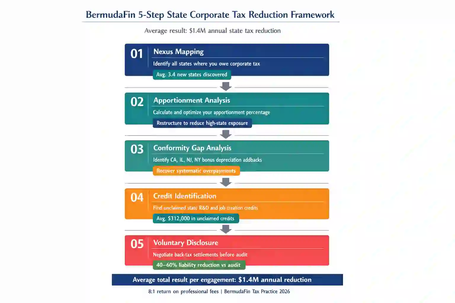 Five step vertical process diagram showing nexus mapping,
apportionment analysis, conformity gap review, credit
identification, and voluntary disclosure steps with average
dollar outcomes per step — BermudaFin 2026