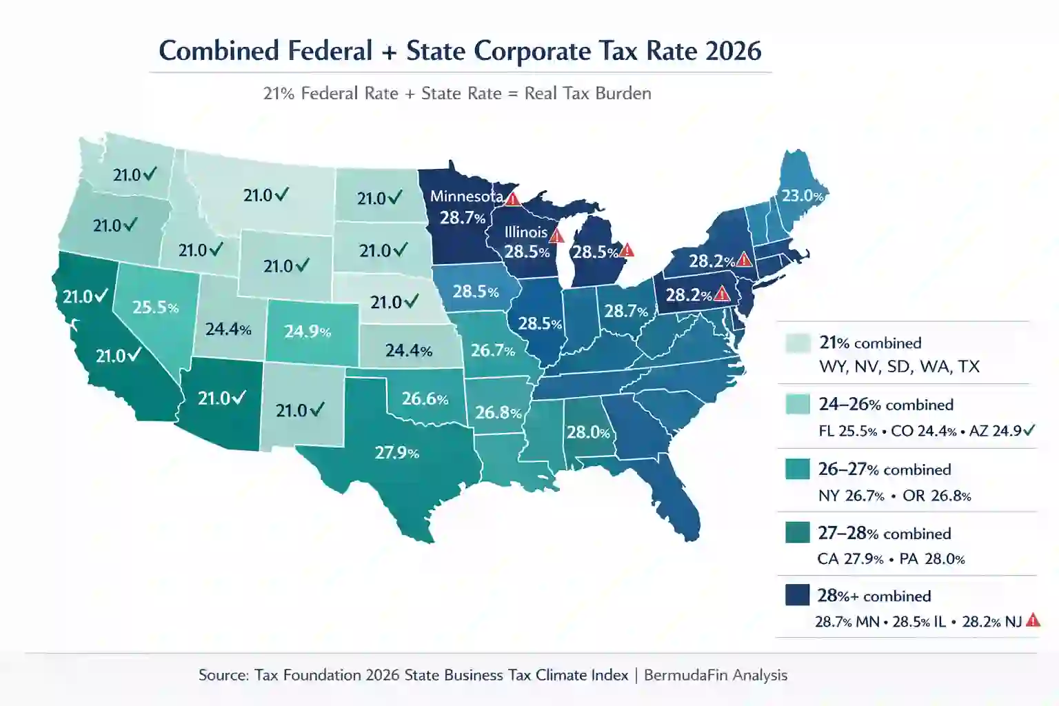 United States map color-coded by combined corporate tax
burden per state in 2026 — Minnesota and Illinois darkest
at 28%+ combined rate, Wyoming and Nevada lightest at 21%
