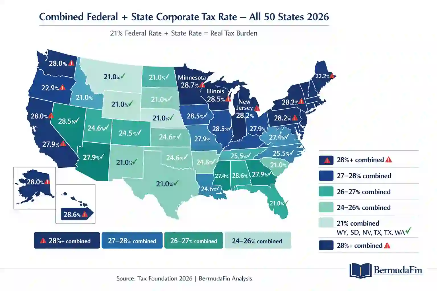 United States heat map showing corporate tax rate by state
in 2026 ranging from 21% in Wyoming and South Dakota
to 28.7% in Minnesota across all 50 states