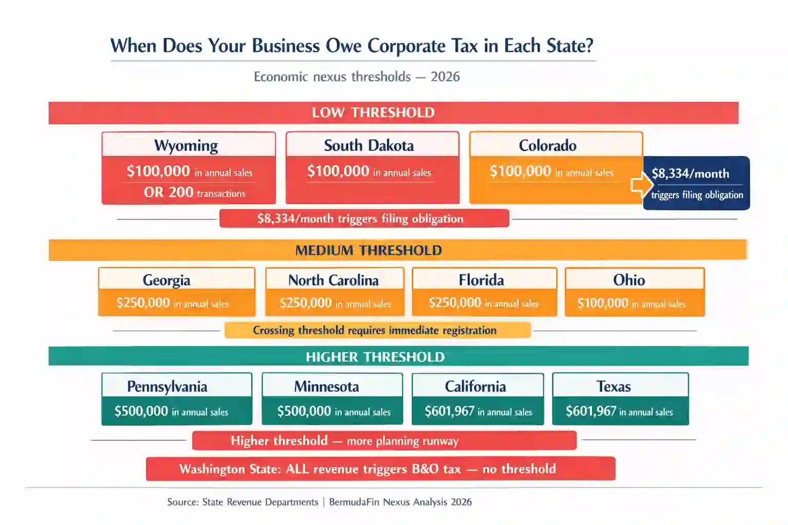 Three tier threshold comparison showing when corporations
owe corporate income tax by state in 2026 — Illinois and
New Jersey trigger at $100,000 while California triggers
at $601,967 in annual sales