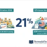 Federal corporate tax rate 2026 showing 21% flat rate compared to 35% pre-TCJA and 52% Korean War peak — BermudaFin infographic