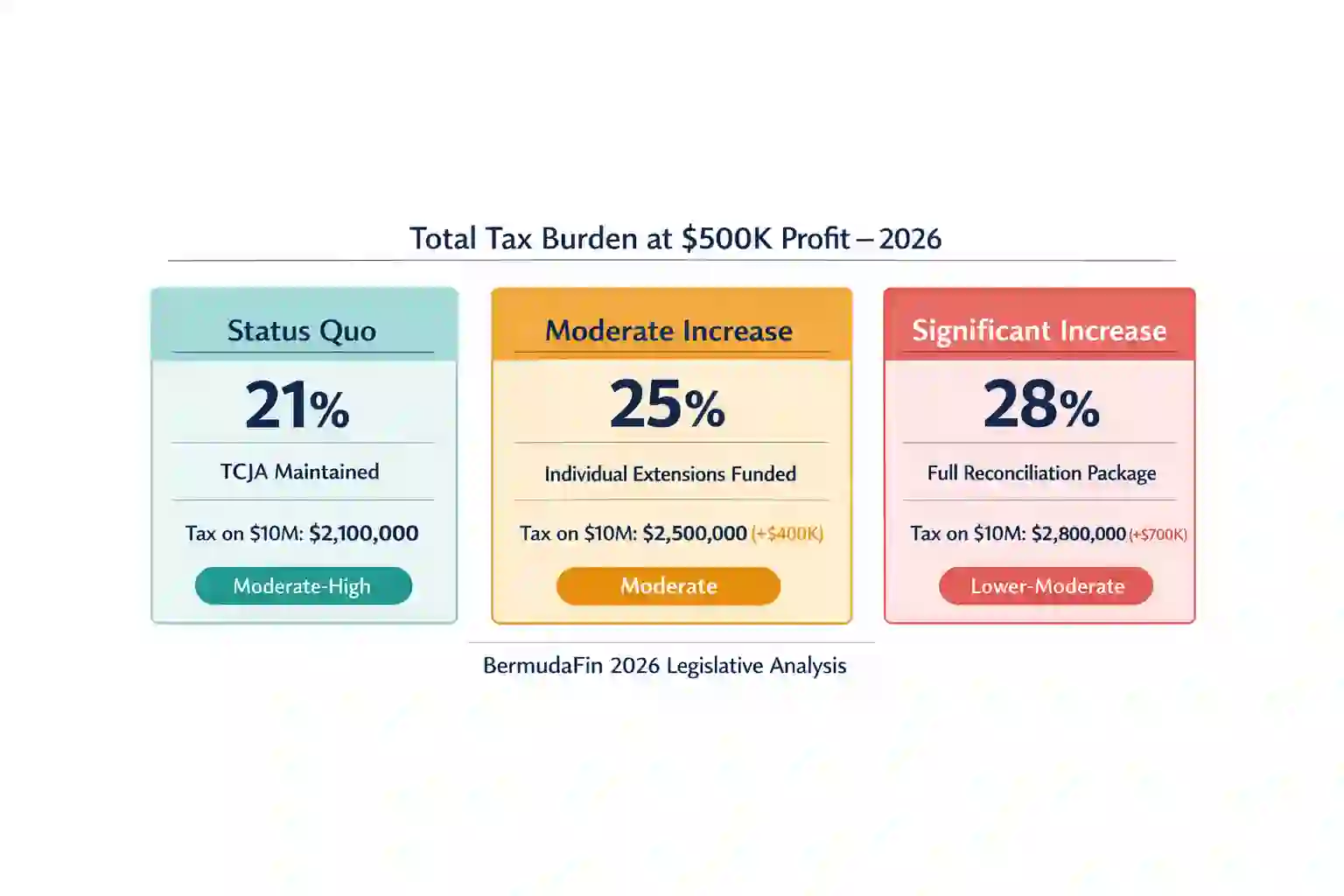 Three scenario cards showing federal corporate tax rate
forecast for 2026 to 2028 — status quo 21%, moderate
increase to 25%, and significant increase to 28%