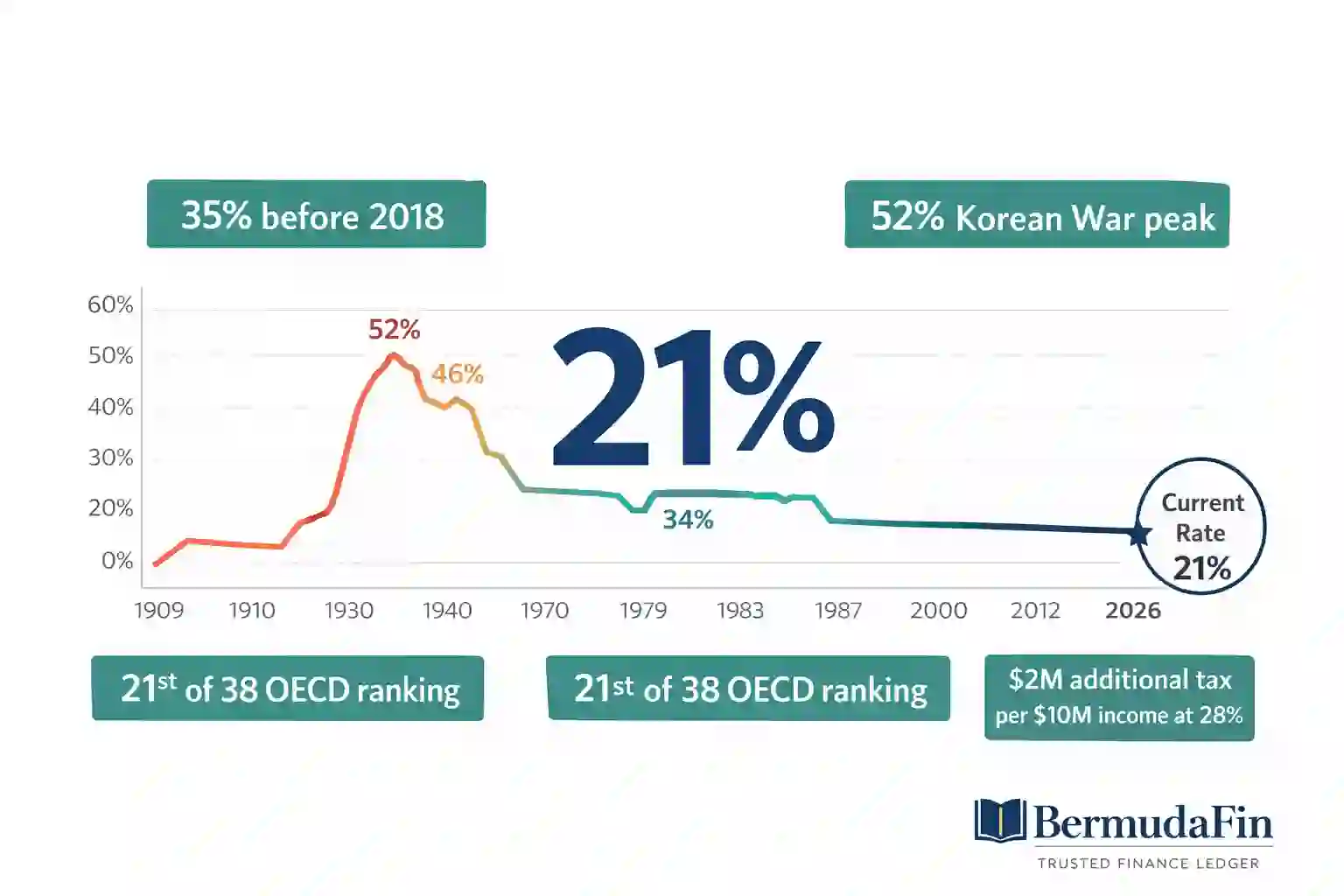 Federal corporate tax rate historical timeline from 1909
to 2026 showing peak of 52% in Korean War era dropping
to current 21% after TCJA 2017