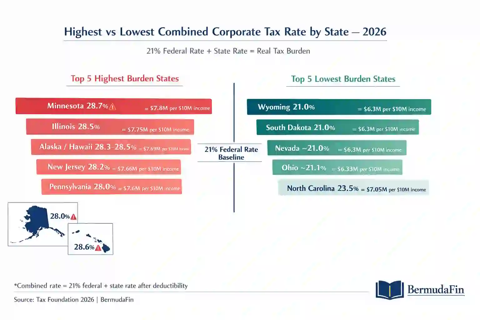 Horizontal bar chart comparing five highest burden states
led by Minnesota at 28.7% combined rate versus five lowest
burden states led by Wyoming at 21.0% combined rate in 2026