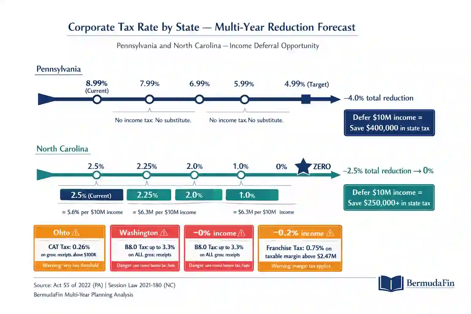Dual timeline showing Pennsylvania reducing corporate income
tax from 8.99% in 2026 to 4.99% by 2031 and North Carolina
reducing from 2.5% to zero by 2030 with annual savings callouts