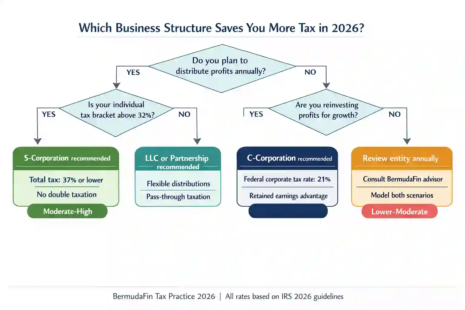 Decision flowchart helping small business owners choose
between C-Corporation, S-Corporation, LLC, and Partnership
based on annual profit distribution strategy in 2026