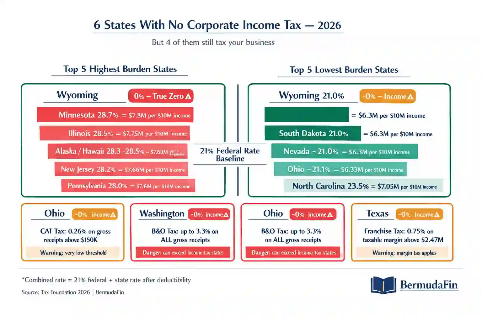 Six card grid showing Wyoming and South Dakota as true
zero burden states with green checkmarks versus Nevada,
Ohio, Washington and Texas showing amber and coral
warning icons for substitute gross receipts taxes in 2026